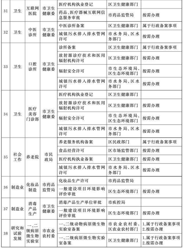 改革范围拓展至12个行业39个业态！上海进一步深化拓展“一业一证”改革工作