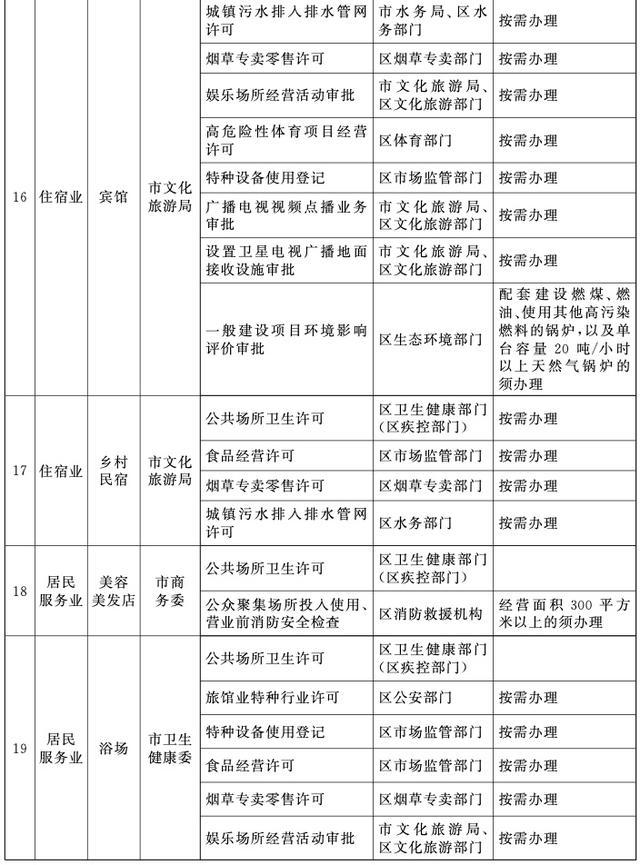 改革范围拓展至12个行业39个业态！上海进一步深化拓展“一业一证”改革工作