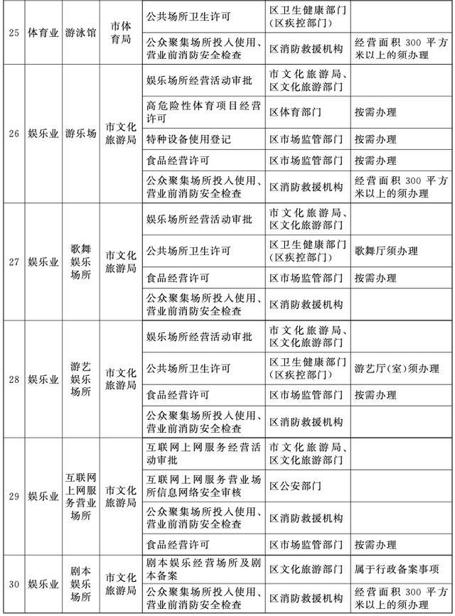 改革范围拓展至12个行业39个业态！上海进一步深化拓展“一业一证”改革工作