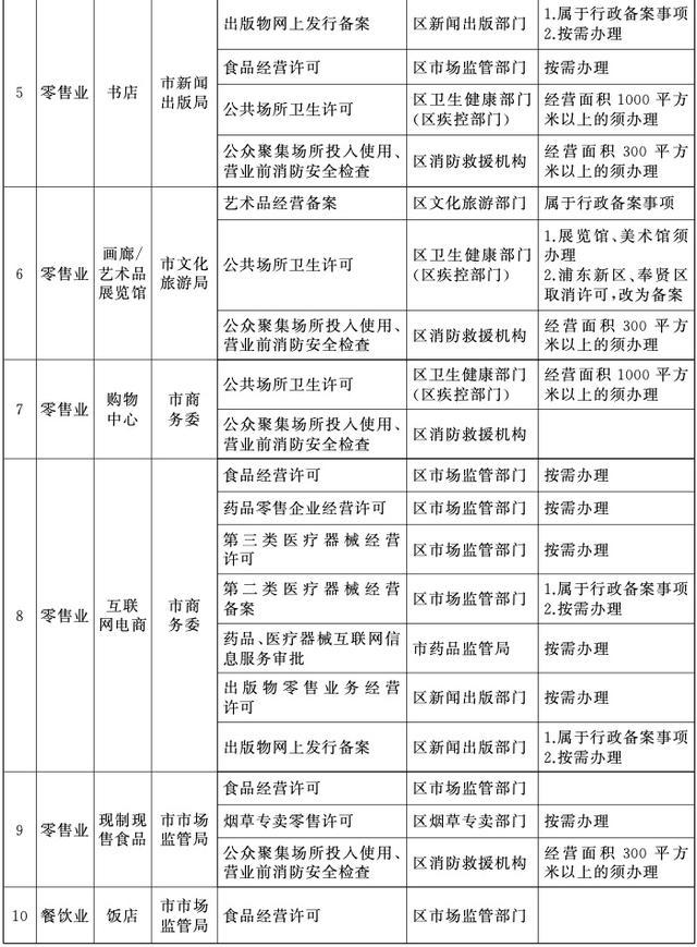 改革范围拓展至12个行业39个业态！上海进一步深化拓展“一业一证”改革工作