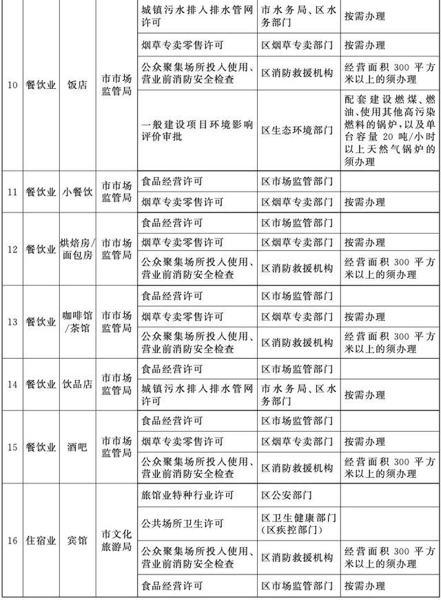 改革范围拓展至12个行业39个业态！上海进一步深化拓展“一业一证”改革工作