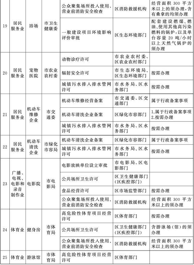 改革范围拓展至12个行业39个业态！上海进一步深化拓展“一业一证”改革工作