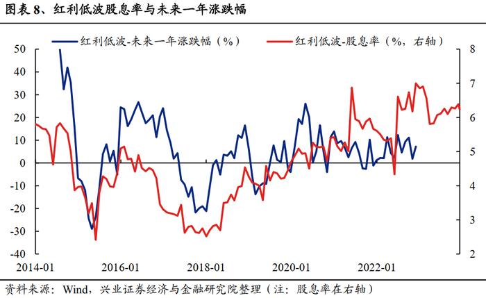 重磅！【兴证策略】红利低波八大核心指标及择时框架