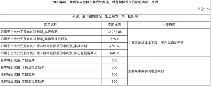 3.4亿！这家“中国印染三十强”在柯桥开建年产1.29亿米高档印染面料智能生产线