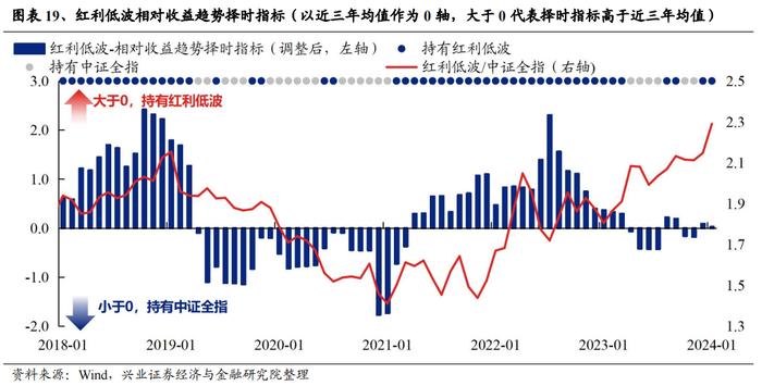 重磅！【兴证策略】红利低波八大核心指标及择时框架