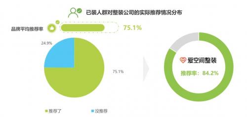 艾瑞《2023中国家装行业研究报告》发布，爱空间等装修巨头动作频频，引行业巨变