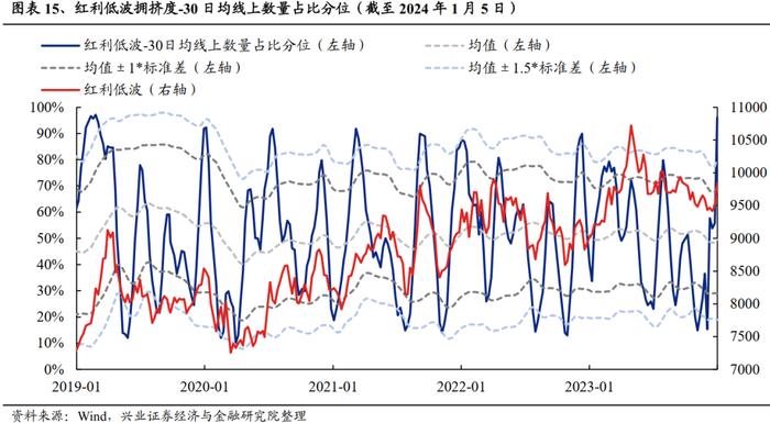 重磅！【兴证策略】红利低波八大核心指标及择时框架