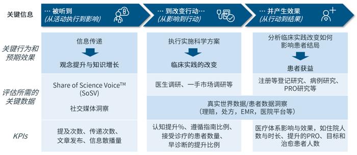 科学与价值引领：医学事务转型中的四大“战场”