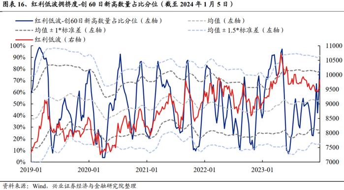 重磅！【兴证策略】红利低波八大核心指标及择时框架