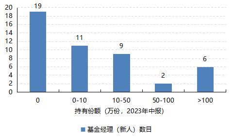 从基金经理自购里，找“黑马”基金 | 新方程投资手记