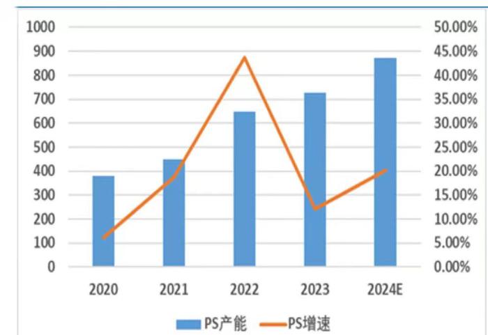 生意社：2023年PS价格走势及预测