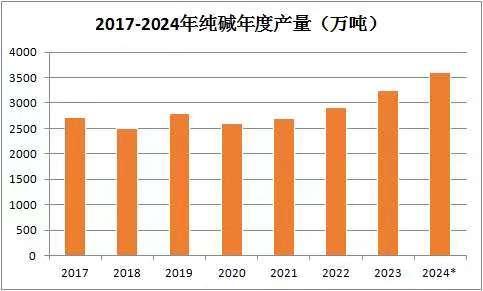 生意社：2023年纯碱价格呈“W”型  2024年供需如何博弈？