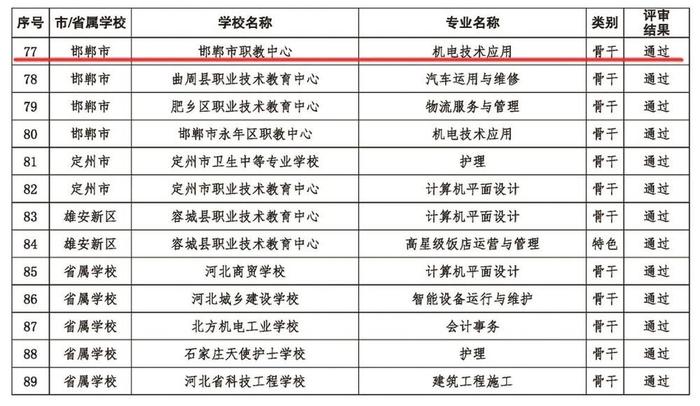 市职教中心机电技术应用专业被评为“河北省骨干专业”