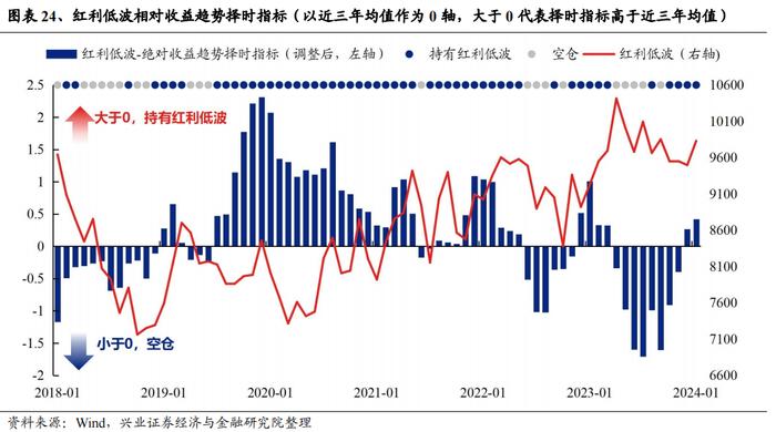 重磅！【兴证策略】红利低波八大核心指标及择时框架