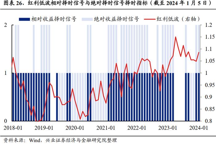 重磅！【兴证策略】红利低波八大核心指标及择时框架