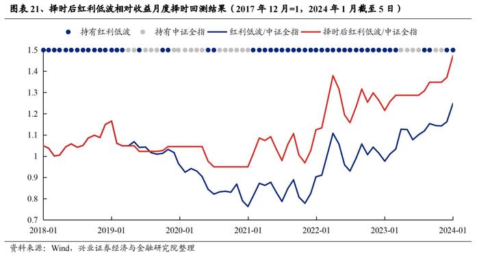 重磅！【兴证策略】红利低波八大核心指标及择时框架