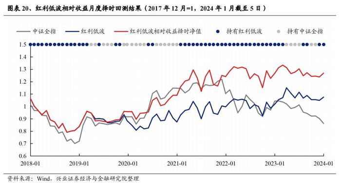 重磅！【兴证策略】红利低波八大核心指标及择时框架