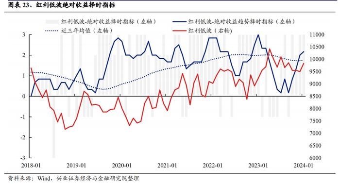 重磅！【兴证策略】红利低波八大核心指标及择时框架