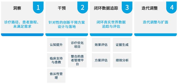 科学与价值引领：医学事务转型中的四大“战场”