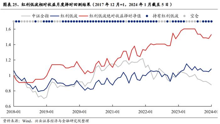 重磅！【兴证策略】红利低波八大核心指标及择时框架