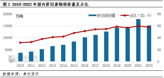 再生行业观察：废钢铁资源及利用现状-供应篇