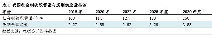 再生行业观察：废钢铁资源及利用现状-供应篇