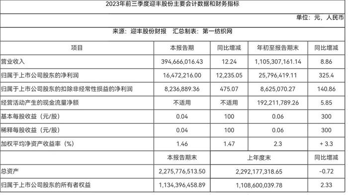 3.4亿！这家“中国印染三十强”在柯桥开建年产1.29亿米高档印染面料智能生产线