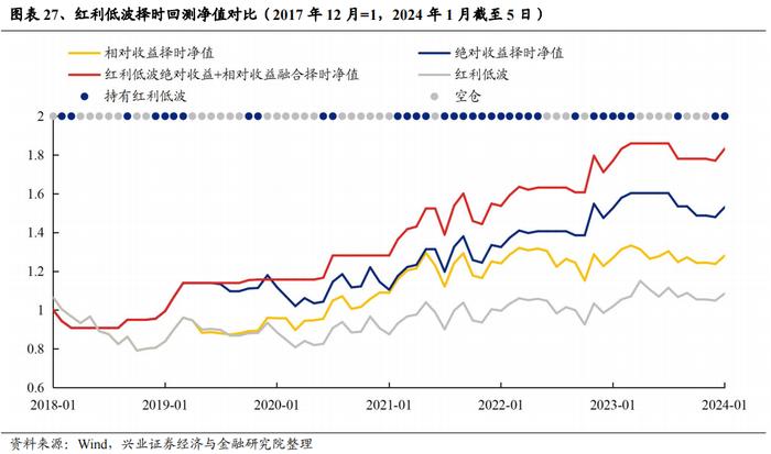 重磅！【兴证策略】红利低波八大核心指标及择时框架