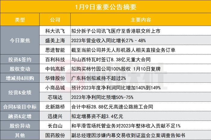 突发！930亿人工智能概念龙头拟分拆子公司至香港联交所上市|盘后公告集锦