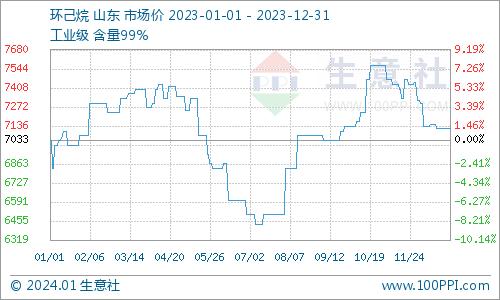 生意社：2023年环己烷呈现“M”走势 2024又将如何？