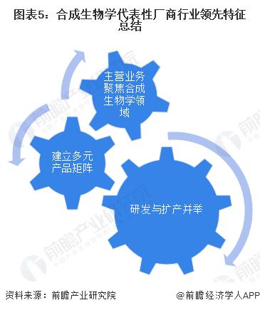 2023年合成生物学领域代表性产商经营情况分析 研发与扩产并重【组图】