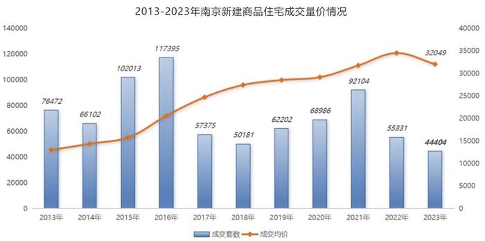 南京房价回到2017年