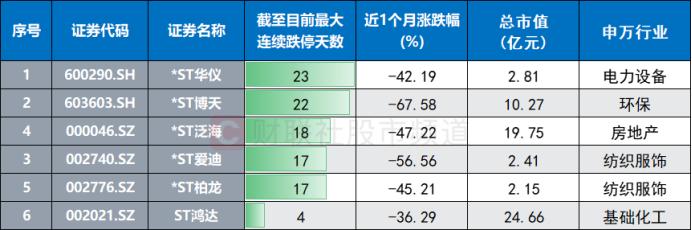 12连板、6连板！ST板块再现“暴涨牛”，这些警示股则连遭跌停，高危低价标的一览