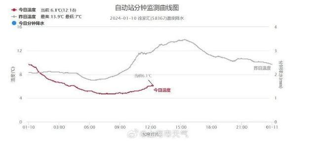 奉贤明早更冷，接着周日直冲……