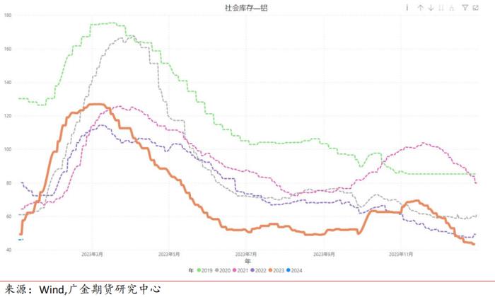 广金期货铝产业链周报：同期库存新低支持铝价，警惕春节前累库影响 20240107