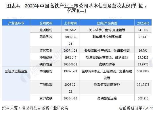 【全网最全】2024年高铁行业上市公司全方位对比(附业务布局汇总、业绩对比、业务规划等)