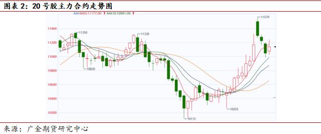 广金期货橡胶周报：青岛仓库扰动情绪减弱  橡胶行情恢复弱势 20240105