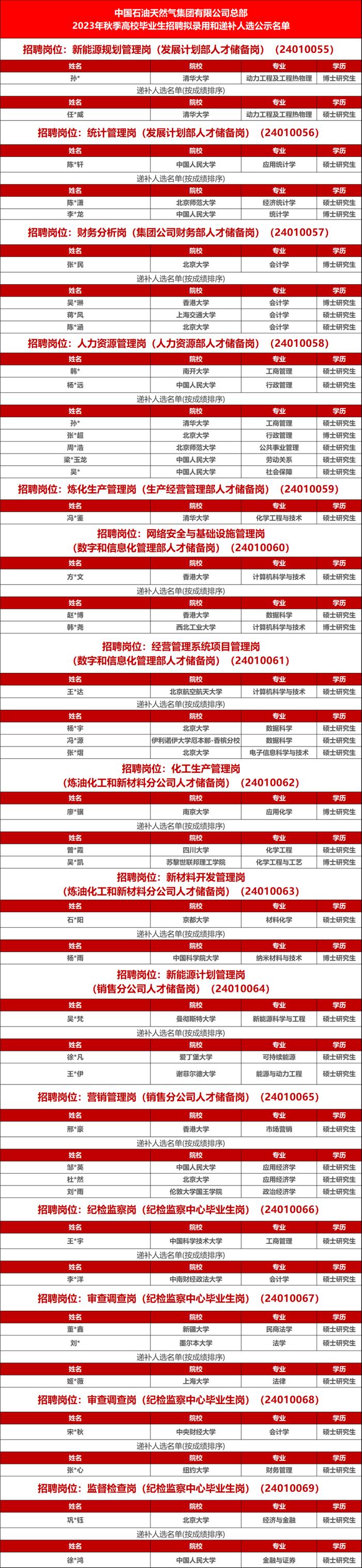 中国石油公布2023年秋季招聘拟录取名单