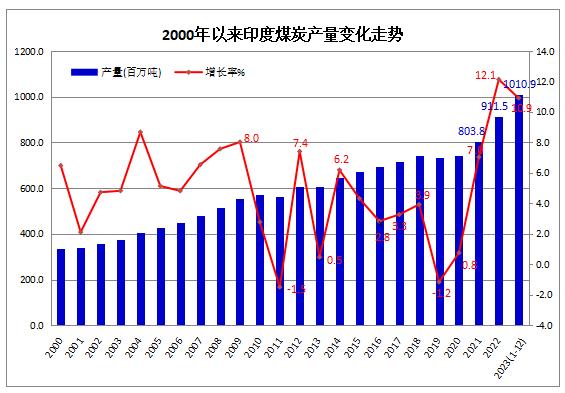 2023年印度煤炭产量首次突破10亿吨，同比增长10.9%