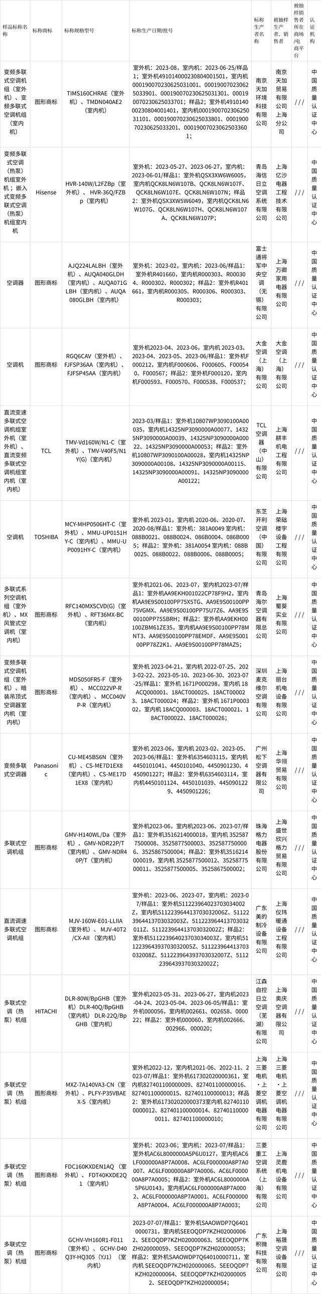 2023年上海市多联机空调产品质量监督抽查结果