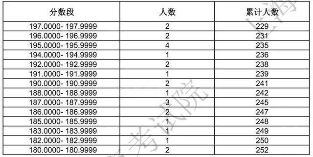 上海市2024年高招艺术类专业统考合格线及合格考生成绩分布表公布！