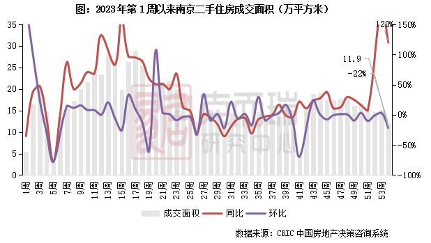 二手房周报 | 成交环降27%，仅深宁苏等同比增长（1.1-1.7）