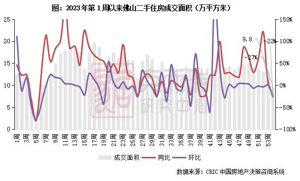 二手房周报 | 成交环降27%，仅深宁苏等同比增长（1.1-1.7）