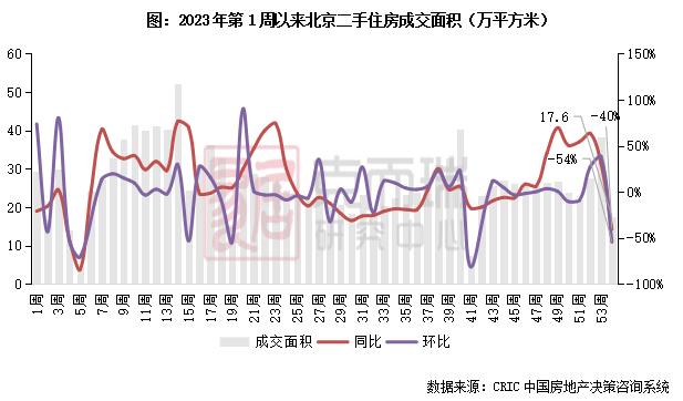 二手房周报 | 成交环降27%，仅深宁苏等同比增长（1.1-1.7）