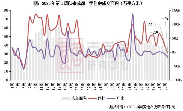 二手房周报 | 成交环降27%，仅深宁苏等同比增长（1.1-1.7）