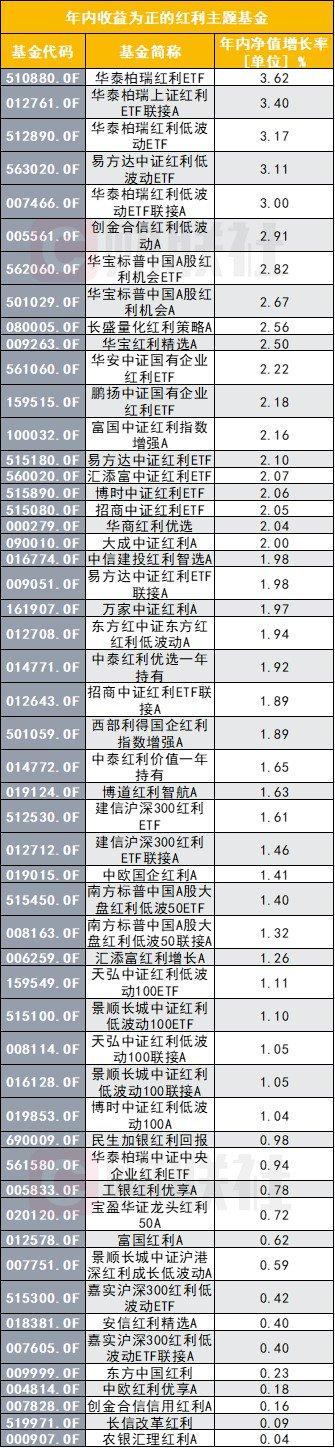 涨到拥挤了吗？超半数红利策略基金上涨，更有热钱逆势流入红利主题ETF