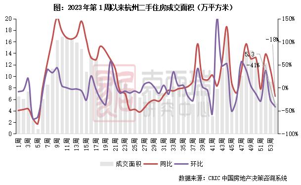 二手房周报 | 成交环降27%，仅深宁苏等同比增长（1.1-1.7）