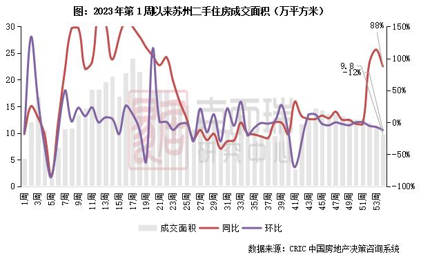 二手房周报 | 成交环降27%，仅深宁苏等同比增长（1.1-1.7）