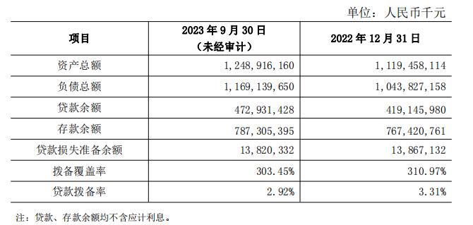 官宣！“70后”关文杰任这家万亿级农商行党委书记，董事长人选