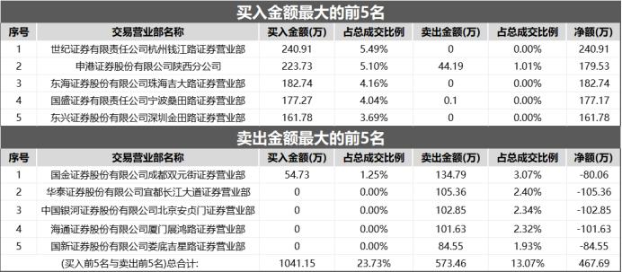 12连板、6连板！ST板块再现“暴涨牛”，这些警示股则连遭跌停，高危低价标的一览